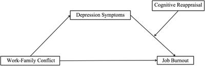 The relationship between work–family conflict and job burnout among primary and secondary school teachers: the role of depression and cognitive reappraisal